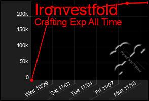 Total Graph of Ironvestfold