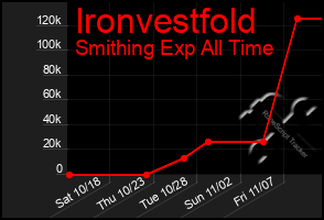 Total Graph of Ironvestfold