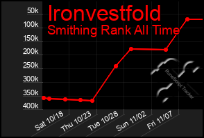 Total Graph of Ironvestfold