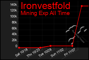 Total Graph of Ironvestfold