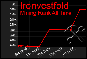 Total Graph of Ironvestfold