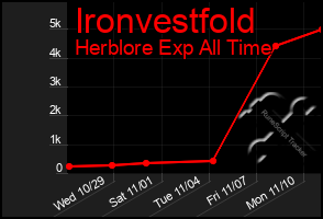 Total Graph of Ironvestfold