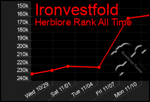 Total Graph of Ironvestfold