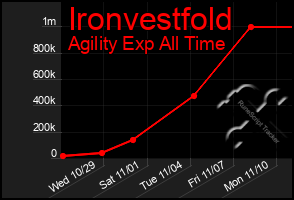 Total Graph of Ironvestfold