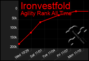 Total Graph of Ironvestfold