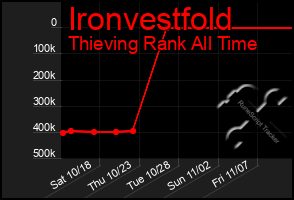 Total Graph of Ironvestfold