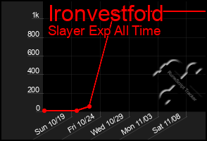 Total Graph of Ironvestfold