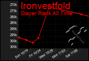 Total Graph of Ironvestfold