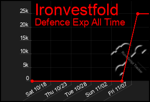 Total Graph of Ironvestfold