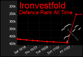 Total Graph of Ironvestfold