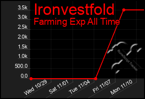 Total Graph of Ironvestfold