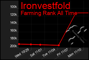 Total Graph of Ironvestfold