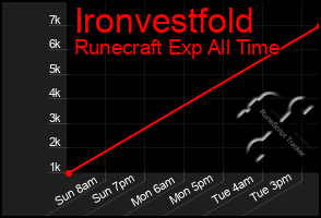 Total Graph of Ironvestfold