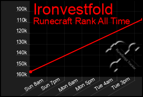 Total Graph of Ironvestfold