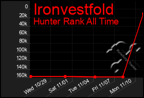 Total Graph of Ironvestfold