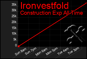 Total Graph of Ironvestfold