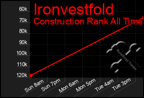 Total Graph of Ironvestfold