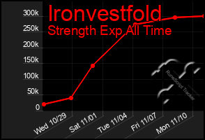 Total Graph of Ironvestfold