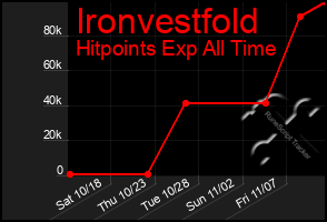 Total Graph of Ironvestfold