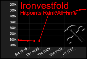 Total Graph of Ironvestfold