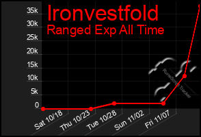 Total Graph of Ironvestfold