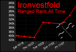 Total Graph of Ironvestfold