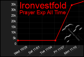 Total Graph of Ironvestfold