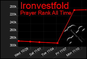 Total Graph of Ironvestfold