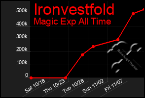 Total Graph of Ironvestfold