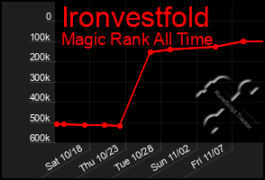 Total Graph of Ironvestfold