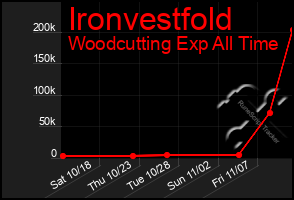 Total Graph of Ironvestfold