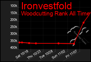 Total Graph of Ironvestfold