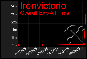 Total Graph of Ironvictorio