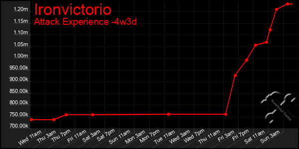 Last 31 Days Graph of Ironvictorio