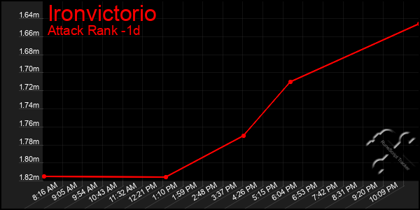 Last 24 Hours Graph of Ironvictorio