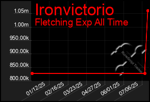 Total Graph of Ironvictorio