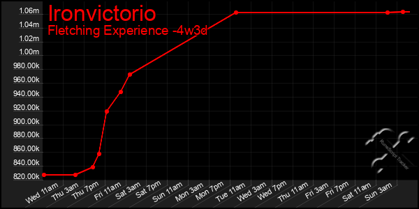 Last 31 Days Graph of Ironvictorio