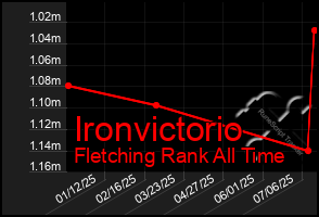 Total Graph of Ironvictorio