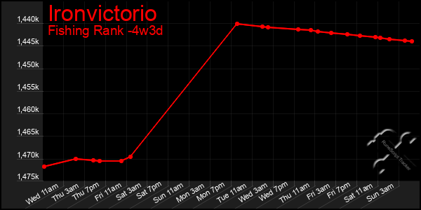 Last 31 Days Graph of Ironvictorio