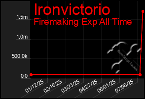 Total Graph of Ironvictorio