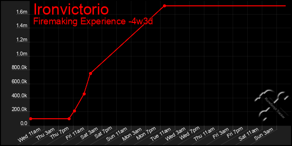 Last 31 Days Graph of Ironvictorio