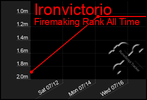 Total Graph of Ironvictorio