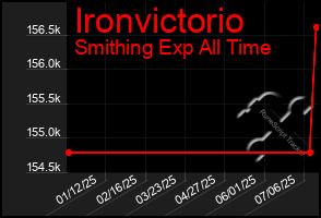 Total Graph of Ironvictorio