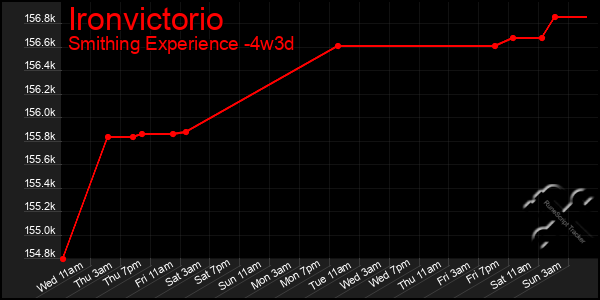Last 31 Days Graph of Ironvictorio