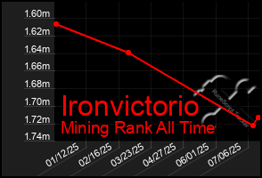 Total Graph of Ironvictorio