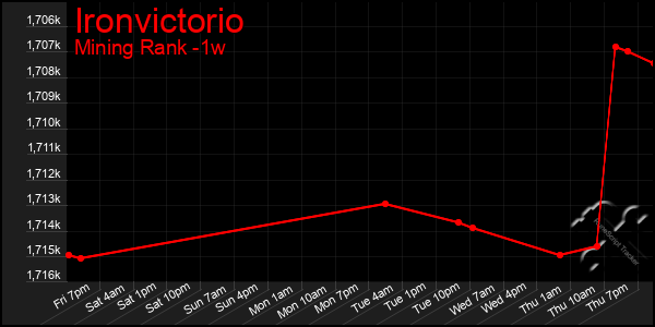 Last 7 Days Graph of Ironvictorio