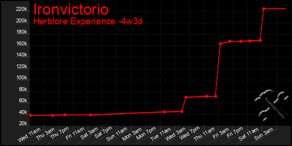 Last 31 Days Graph of Ironvictorio