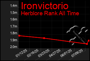 Total Graph of Ironvictorio