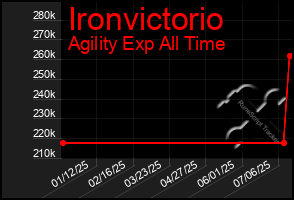 Total Graph of Ironvictorio