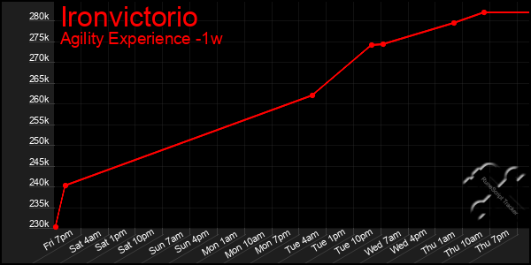 Last 7 Days Graph of Ironvictorio